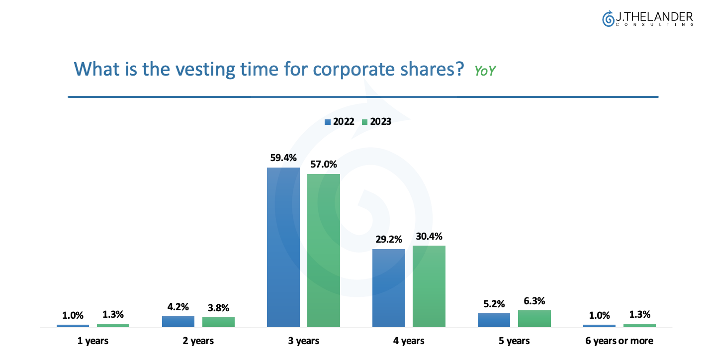What is the vesting time for corporate shares?