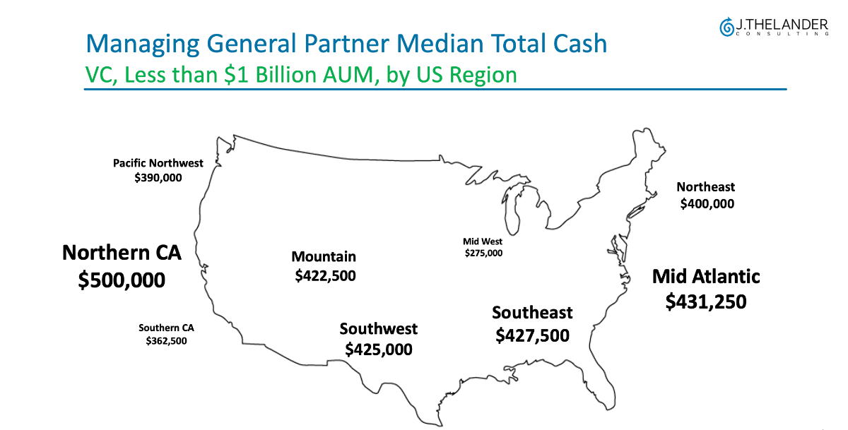How Does Compensation Vary by Region? 
