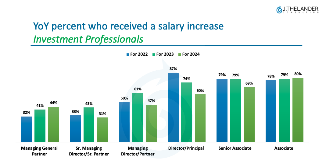 Exclusive Preview Of Our Investment Firm Salary Increase Data 