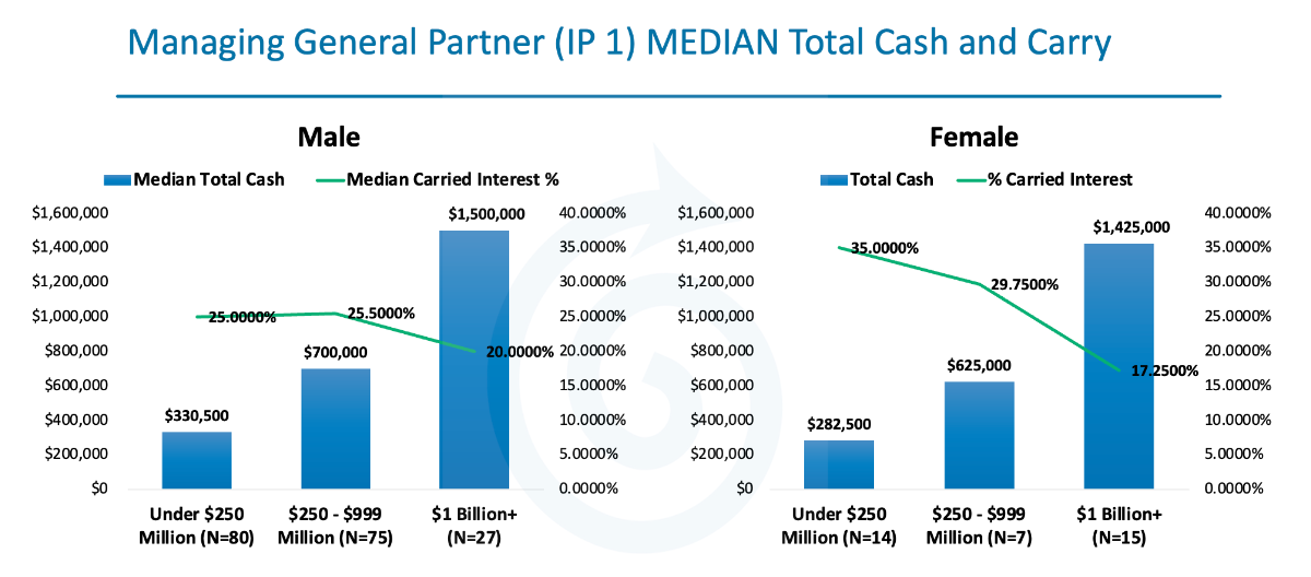 How Does Gender Impact Compensation at Venture Capital Firms?