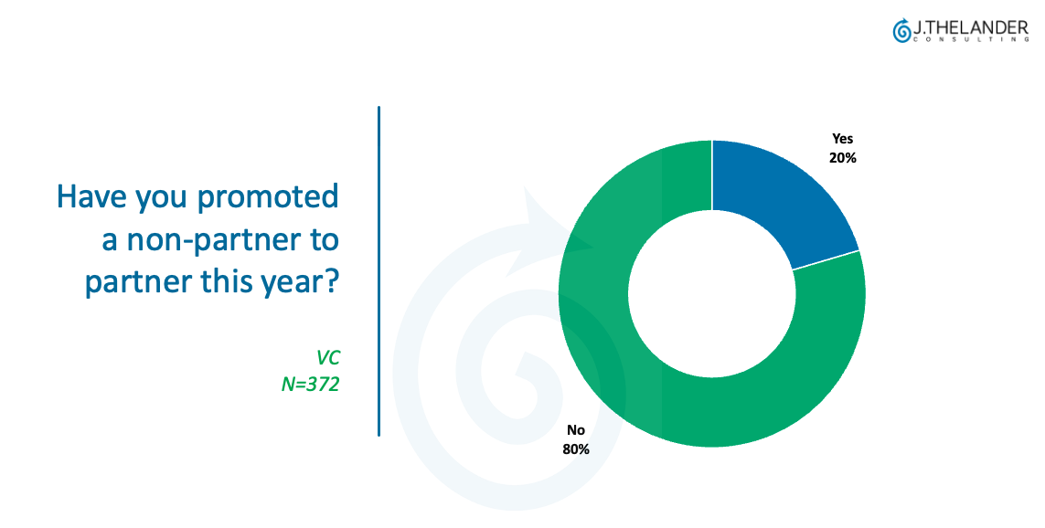 Have you promoted a non-partner- to partner this year?