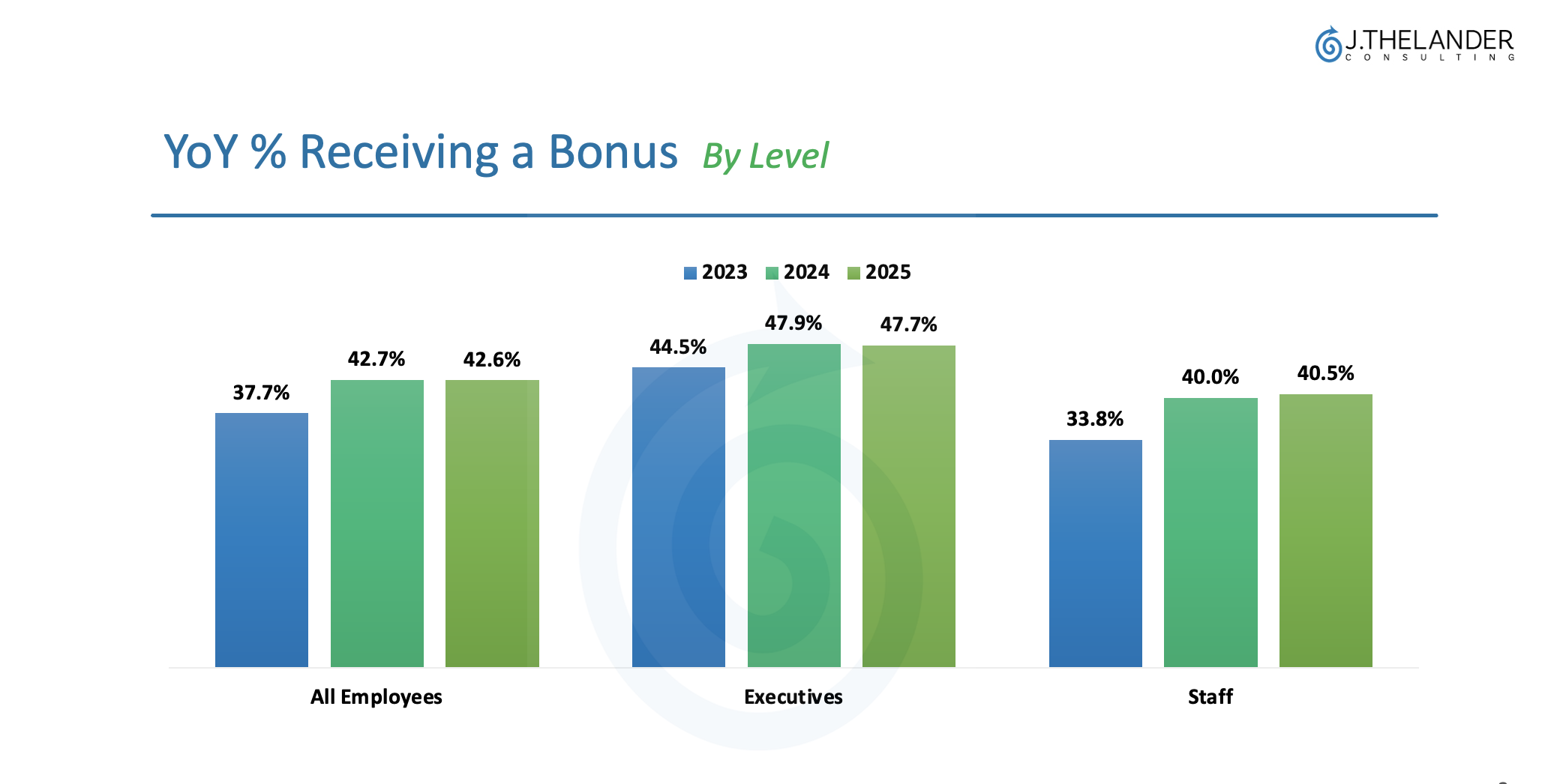 YoY who received a bonus 