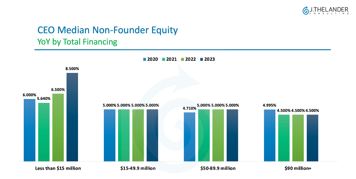 CEO Median Non-Founder Equity