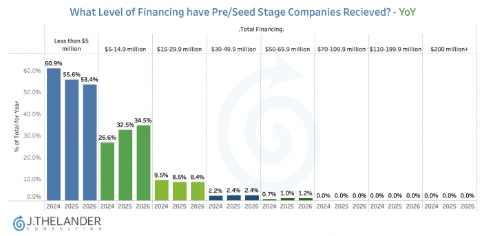 How Private Company Fundraising Has Changed in 5 Charts