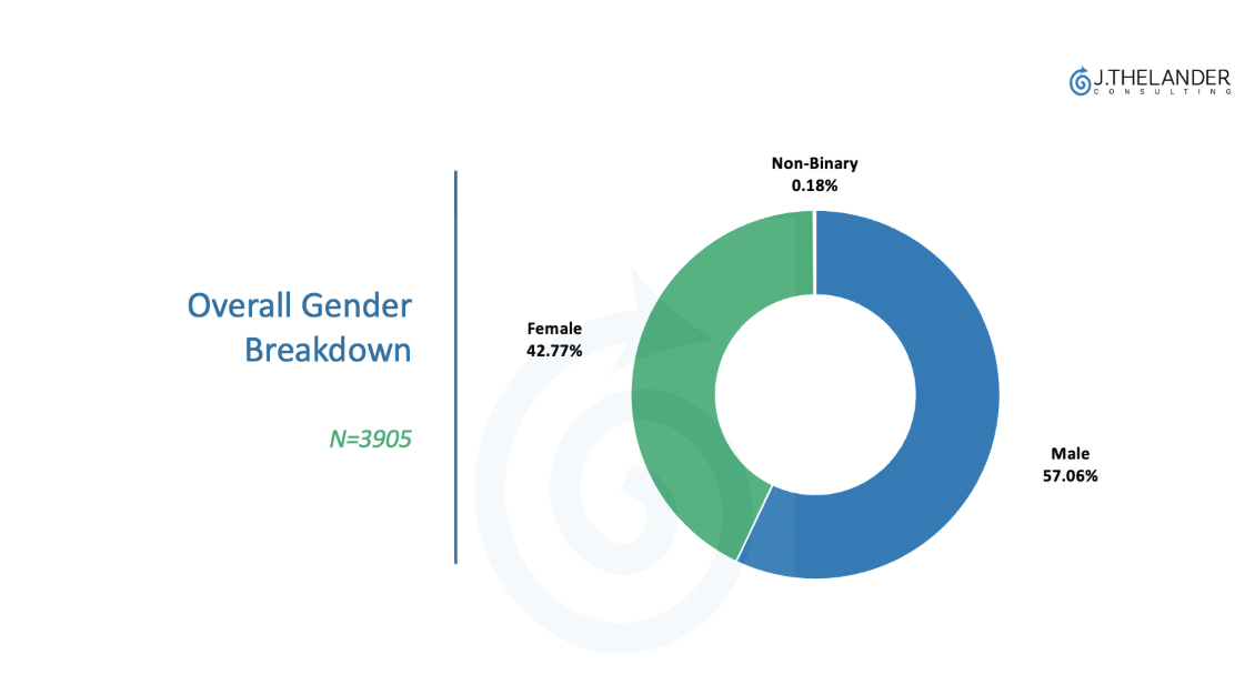 The State of Gender Compensation in VC