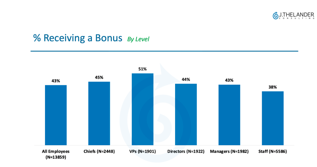 Private company bonus program — bonus as a percentage of base salary by seniority
