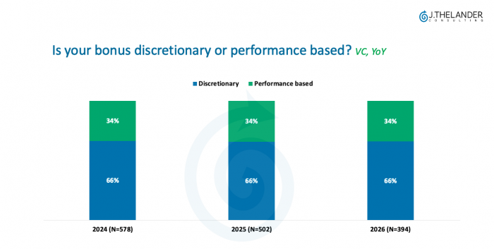 Bonus Structures: VC Holds Steady While PE Drifts Toward Discretion