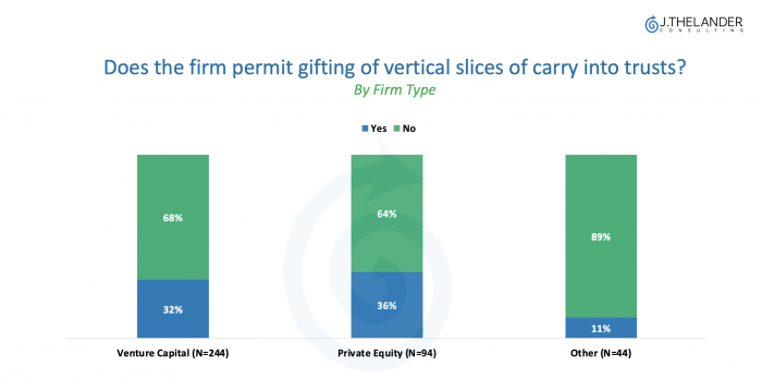 One in three investment firms gift vertical slices of carry into trusts. Is yours one of them?