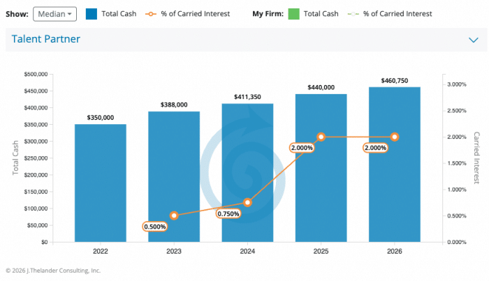 What Talent Partners at Venture Capital Firms Are Making