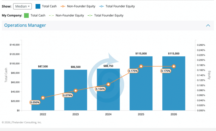 Operations Managers Pay is Up 31% – Here’s Why