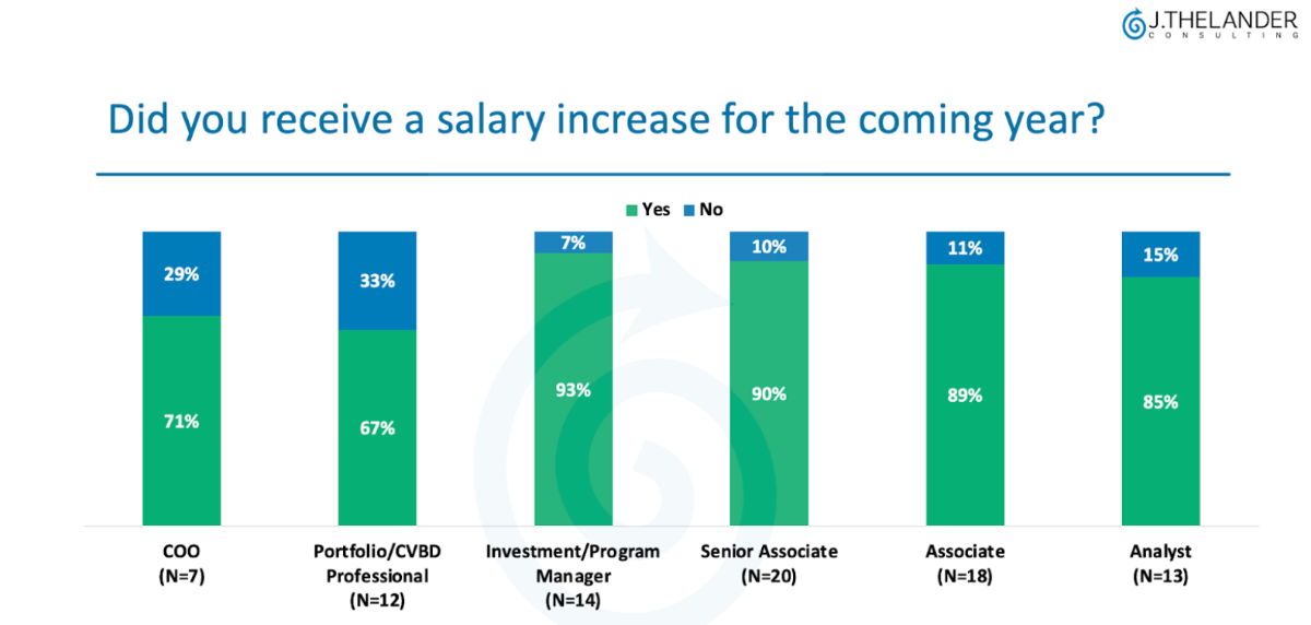 Did you receive a salary increase for the coming year?