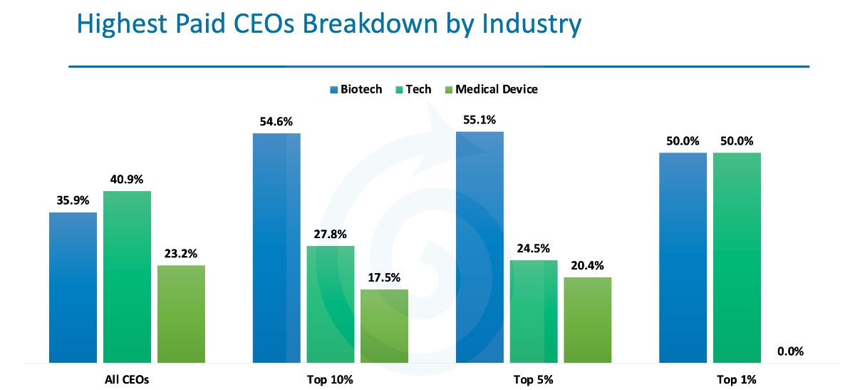 Where are the Highest Paid CEOs?