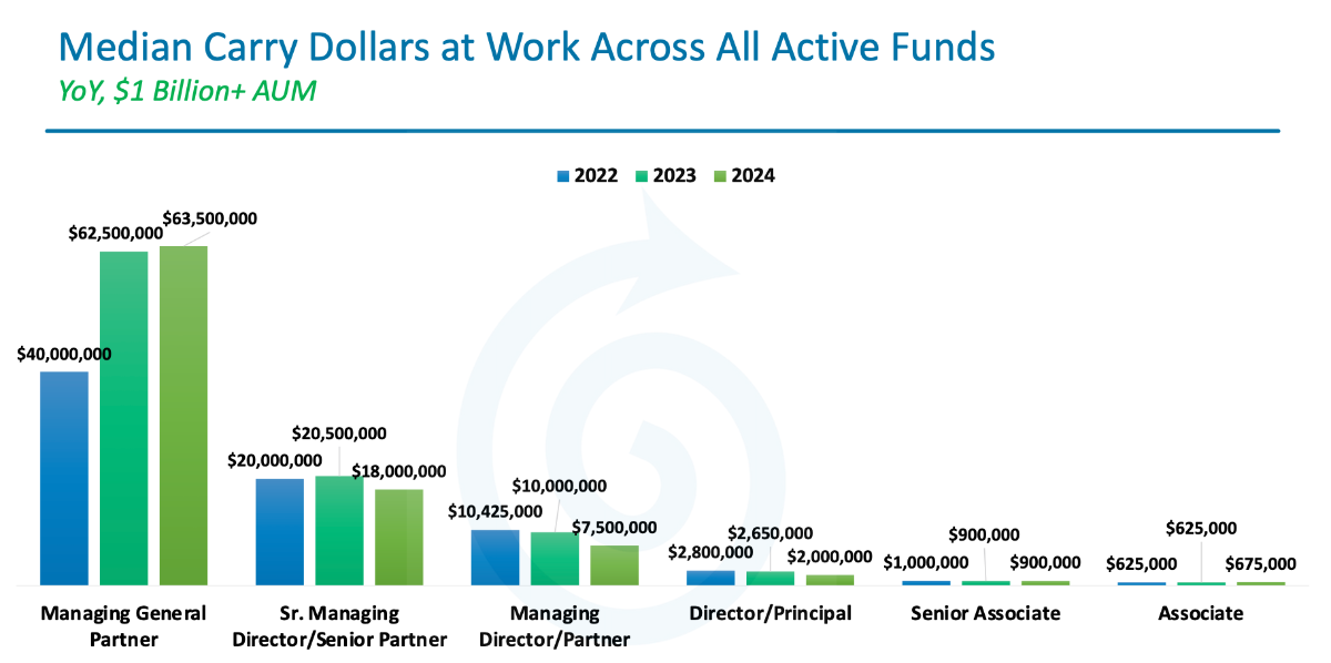 How Carry Dollars at Work Impacts Investment Firm Compensation