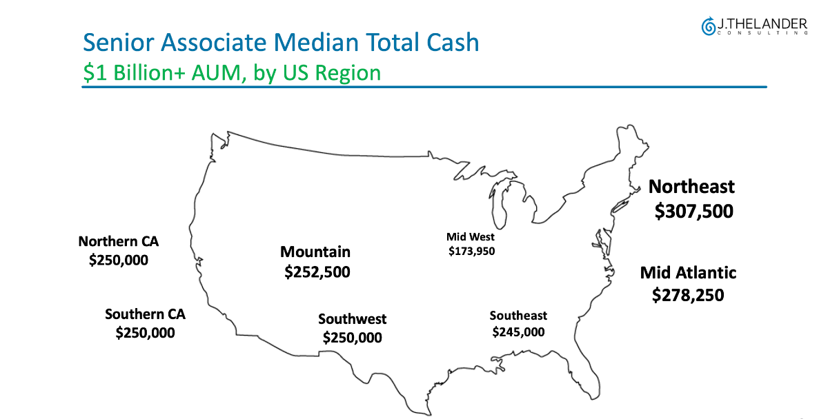 Senior Associate Median Total Cash
