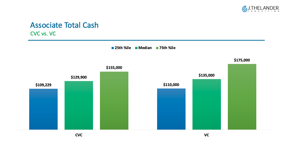 Associate Total Cash