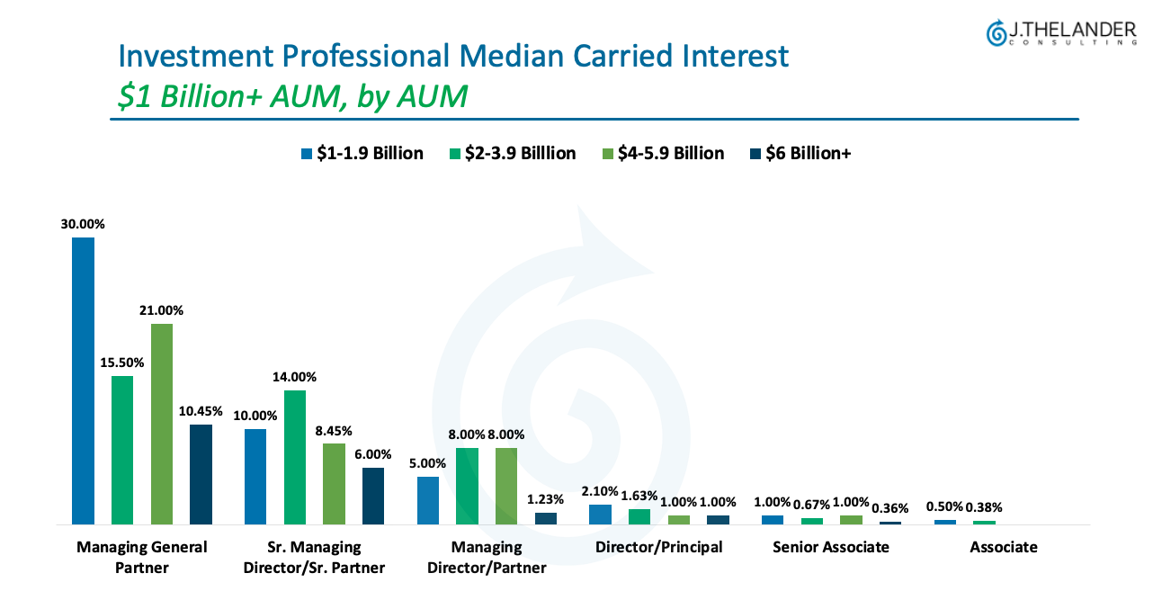 Investment Professional Median Total Interest