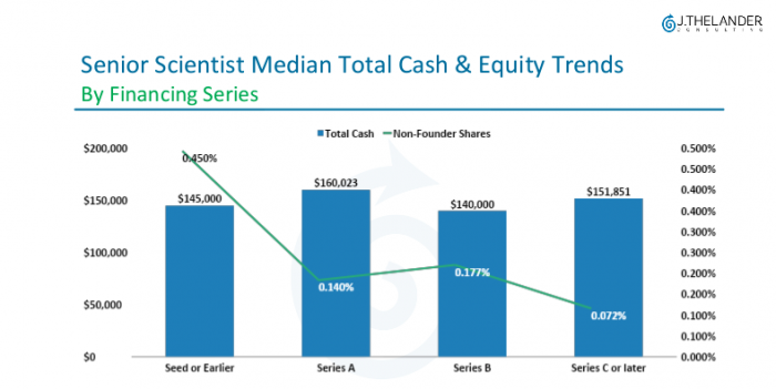 Senior Scientist Median Total Cash & Equity Trends