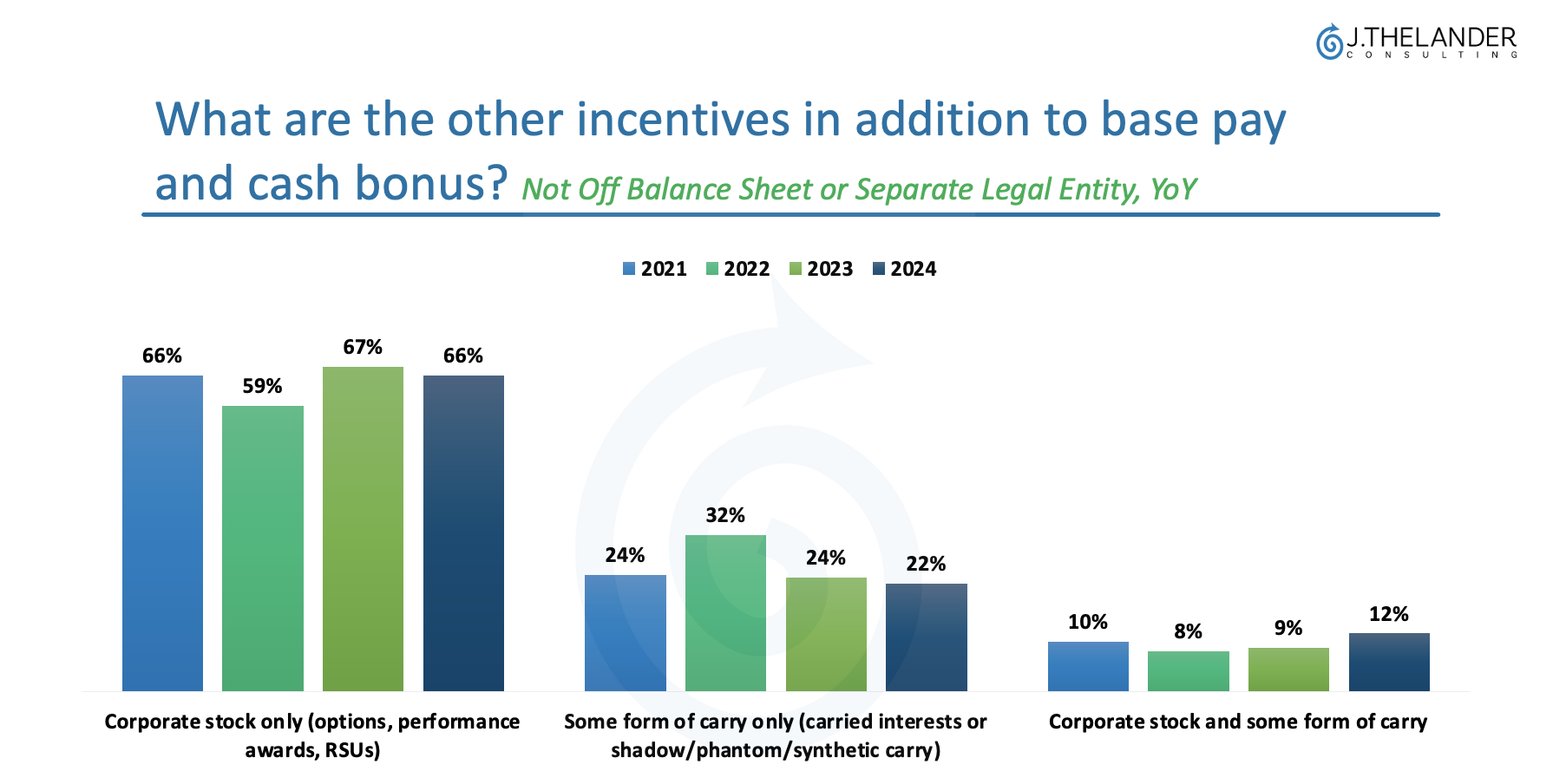 How CVC Unit Structure Impacts Long Term Incentives