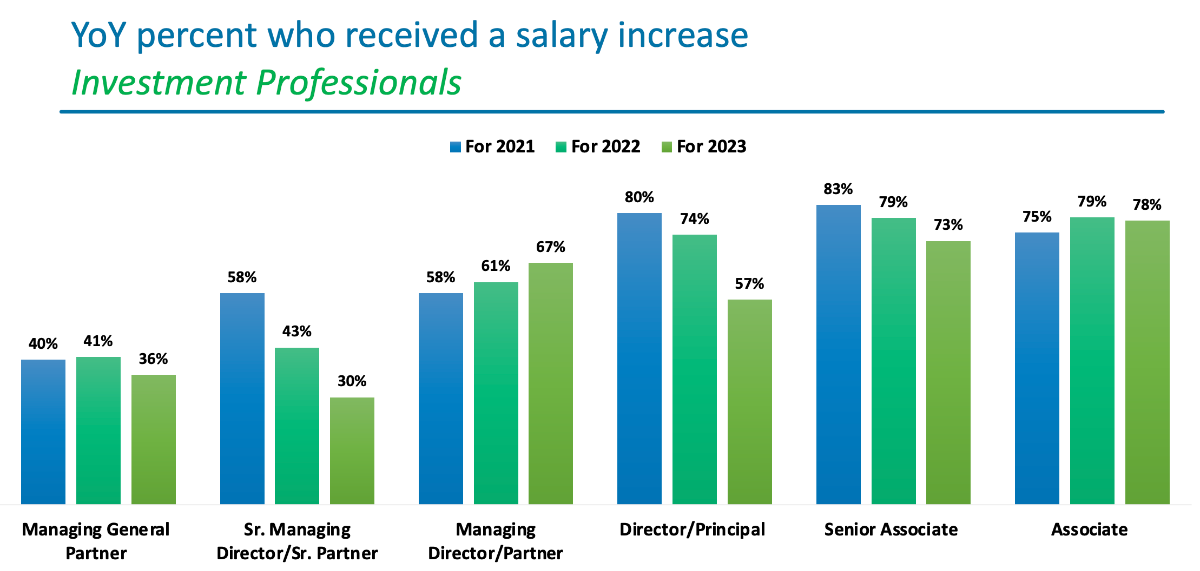 How are Investment Firms Retaining Talent in 2023?