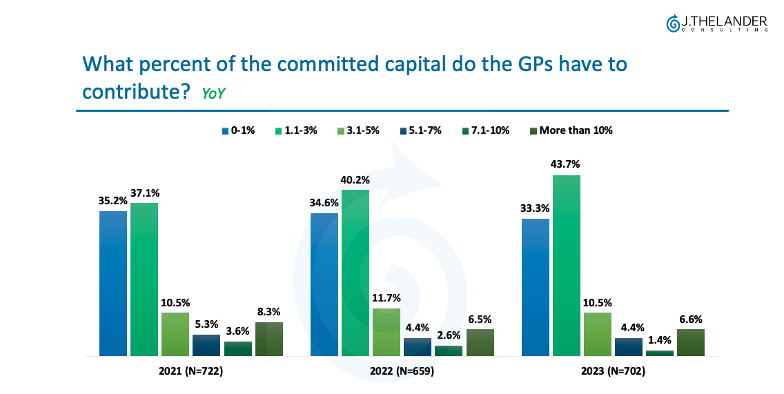 Do You Have to Commit Capital for Your Carried Interest?