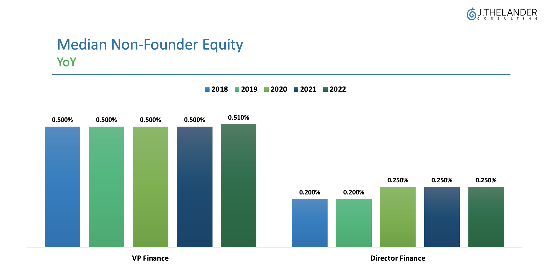 Median Non-Founder Equity