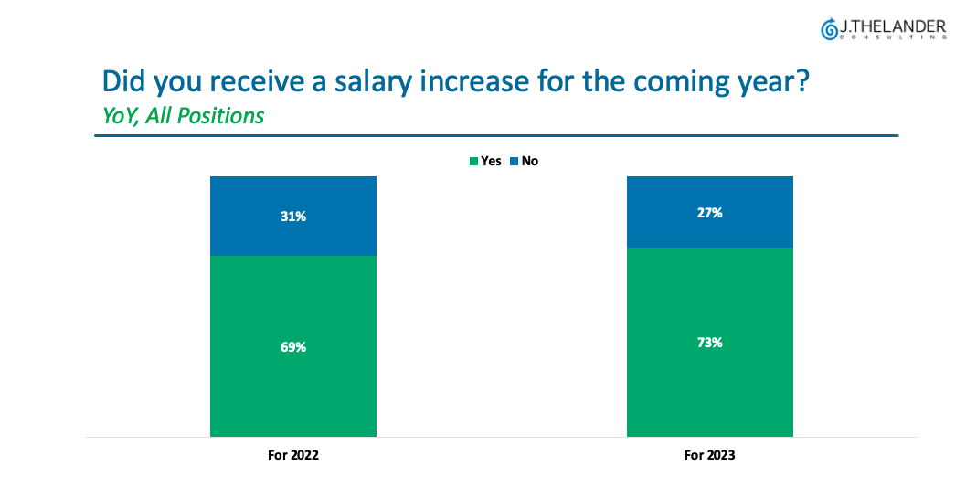 How Much are Salaries Increasing for CVC Units in 2023?