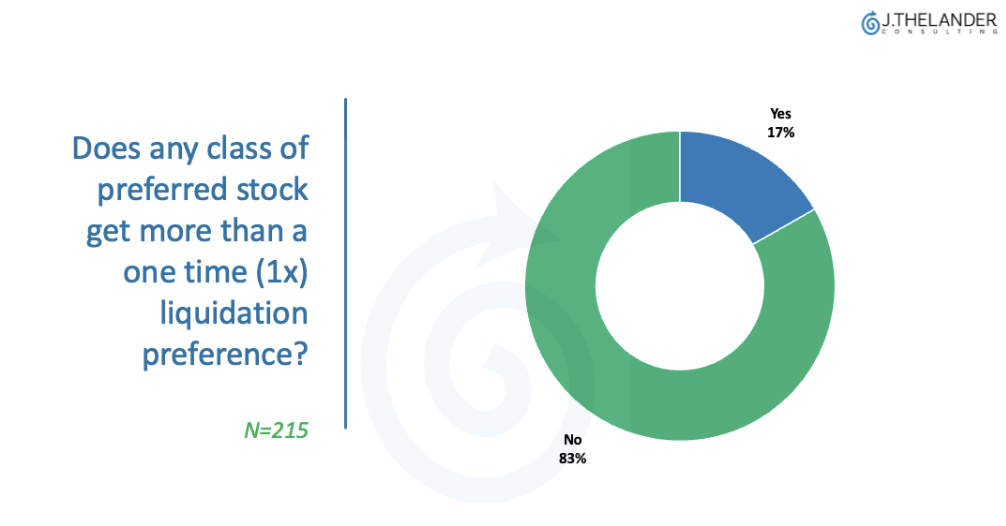 Does any class of preferred stock get more than a one time (1x) liquidation preference?
