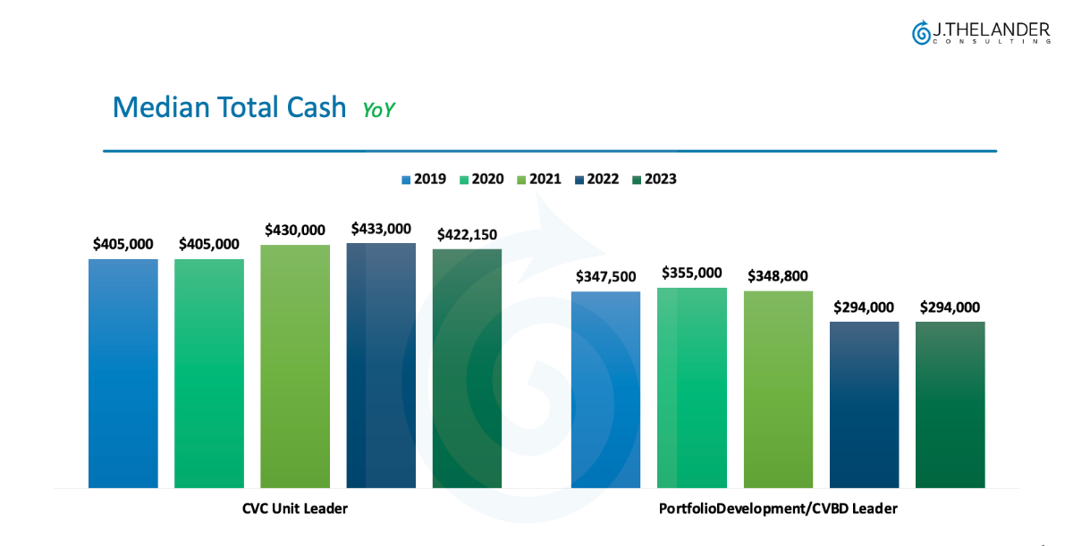 What Compensation Trends are We Seeing at CVC Units?