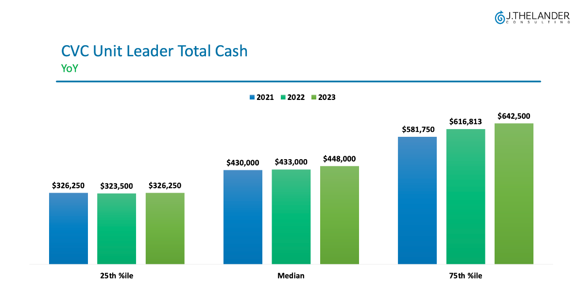 What are the Compensation Trends for CVC Unit Leaders?