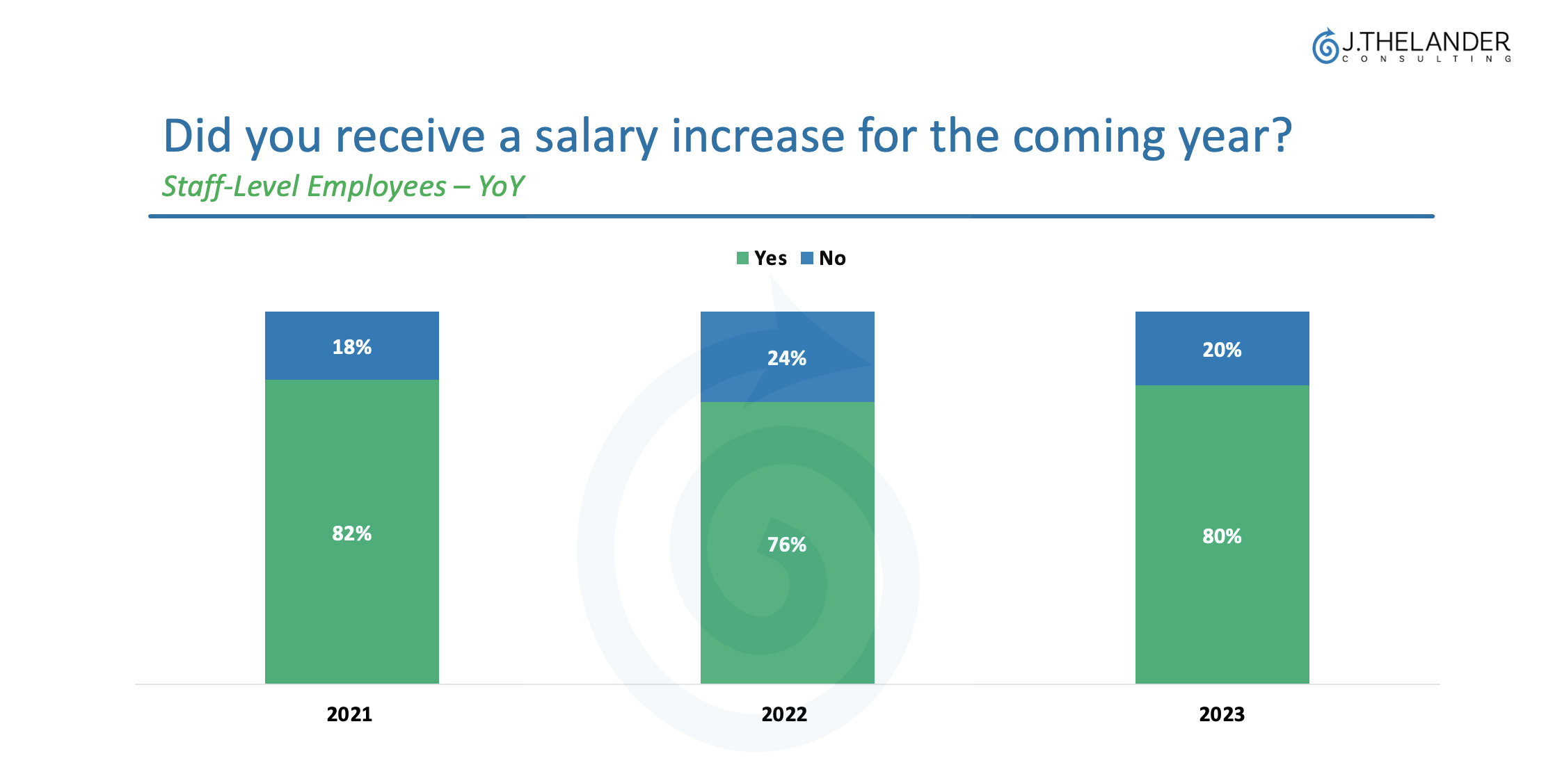 How Have Salary Increases for Staff Level Employees Changed Since 2021?