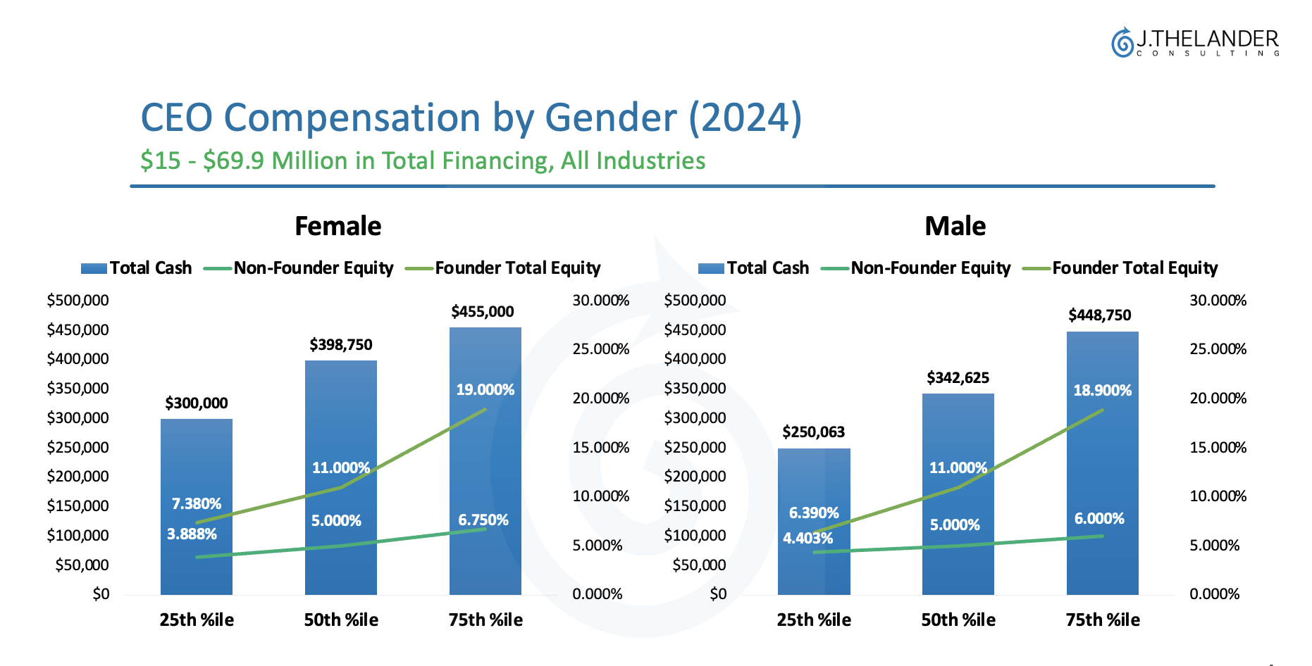 CEO Compensation by Gender (2024)