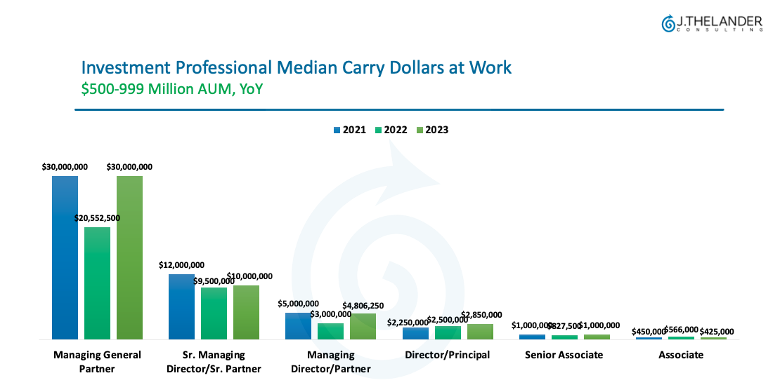 Investment Professional Median Carry Dollars at Work