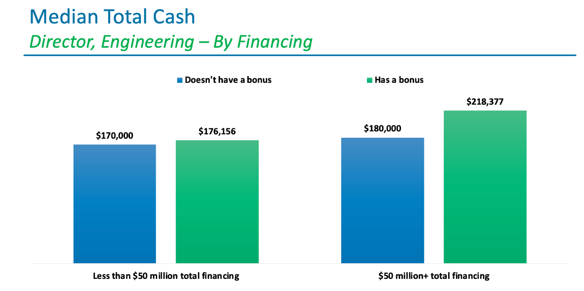 How do Bonuses Impact the Total Cash Engineering Roles Receive for Compensation?
