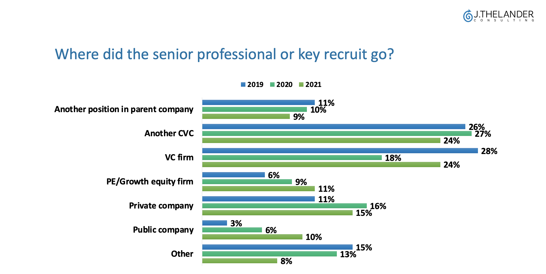 Where di the senior professional or key recruit go?