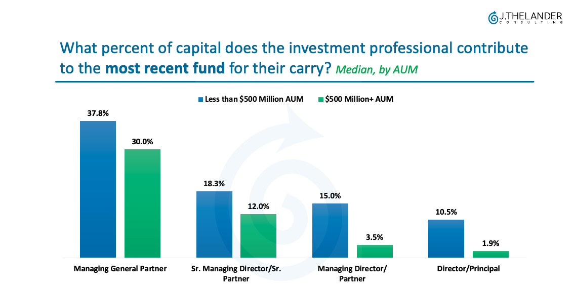 What percent of capital does the investment professional contribute to the most recent fund doe their carry?