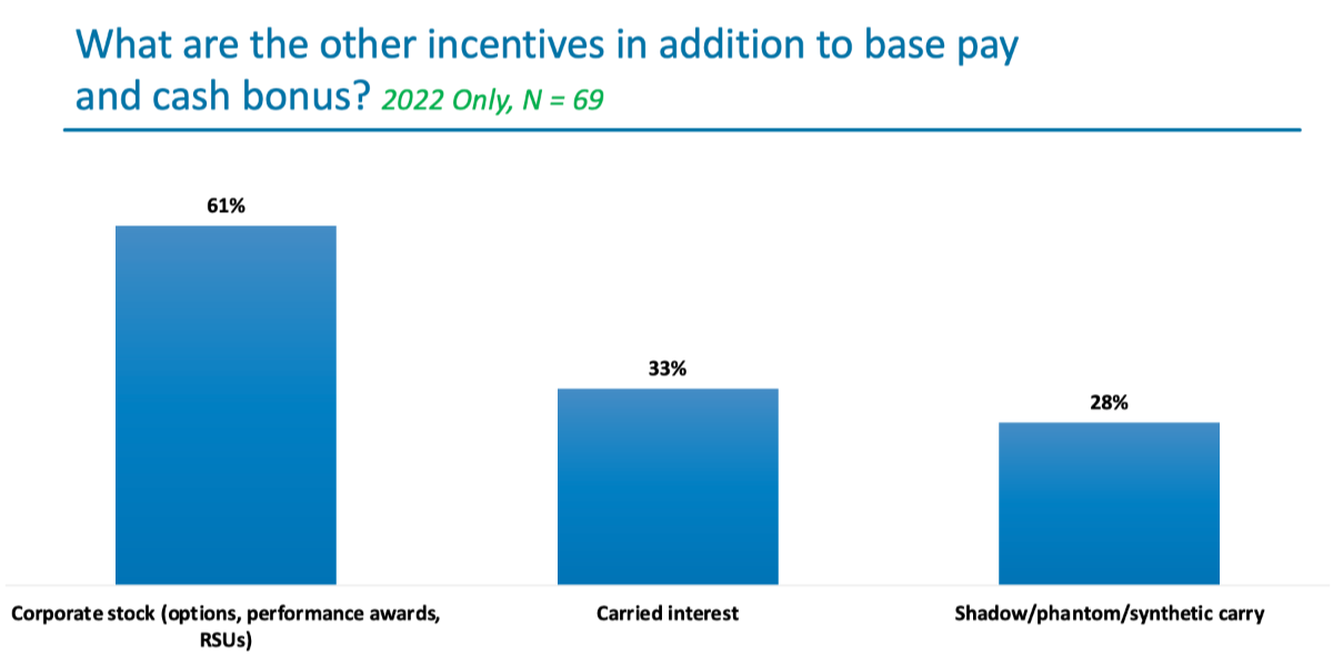 What are the other incentives in addition to base pay and cash bonus?