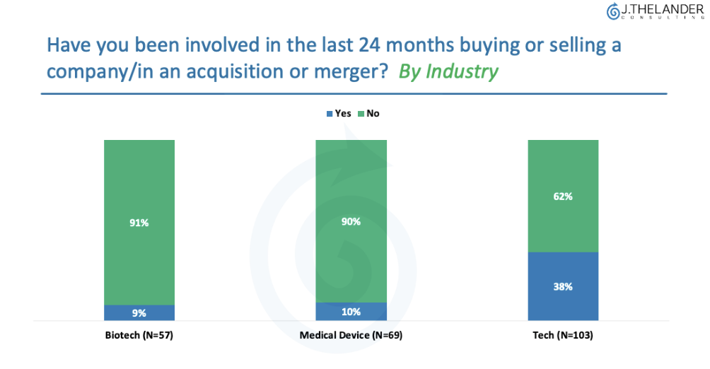 M&A Activity is Up. Is Your Company Prepared?