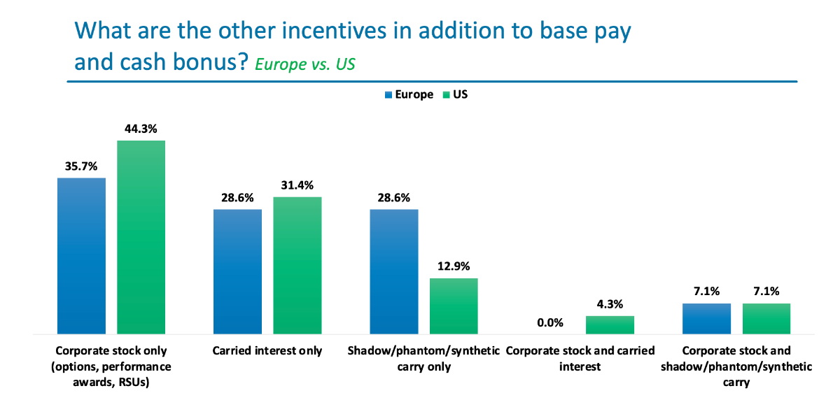 What are the other incentives in addition to base pay and cash bonus?