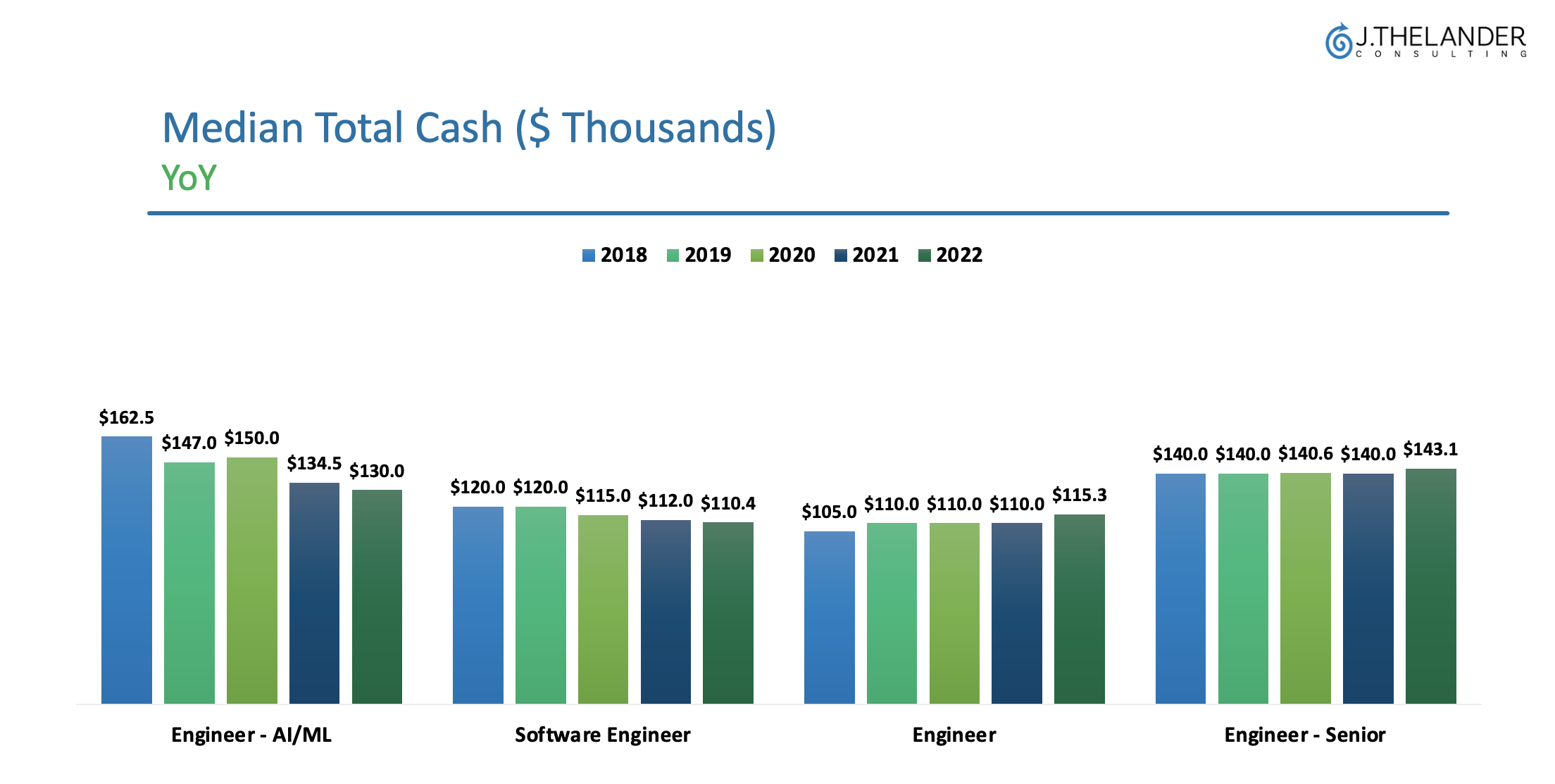 How Has Compensation for Staff-level Engineer Jobs Changed Since 2018?