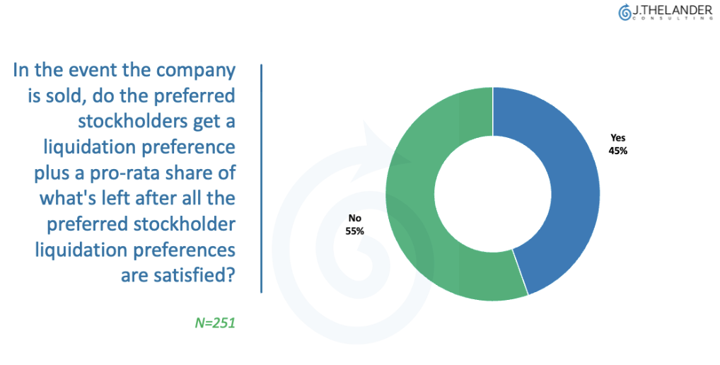 Liquidation Preferences 101