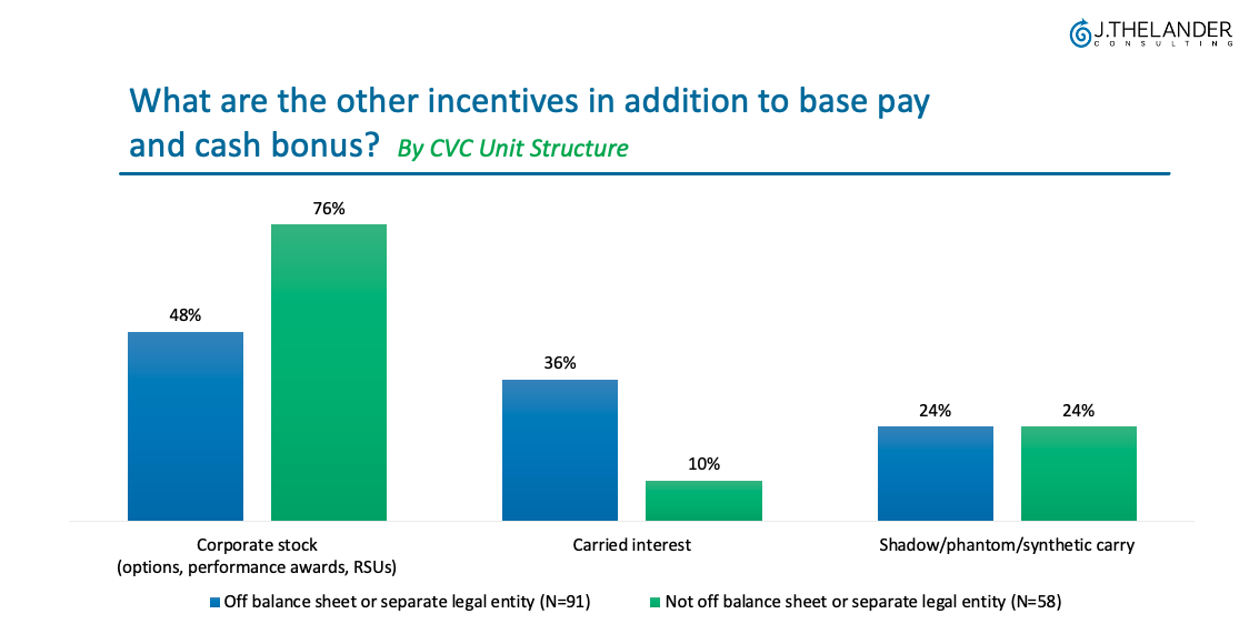 The Structure of the CVC Unit Impacts Compensation