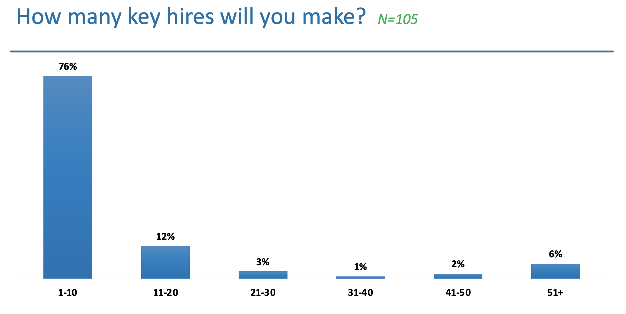 Hoe many key hired will you make?