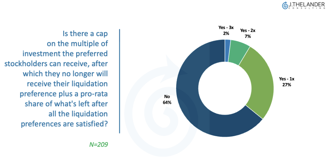 Is there a cap on the multiple investment the preferred stockholder can receive?
