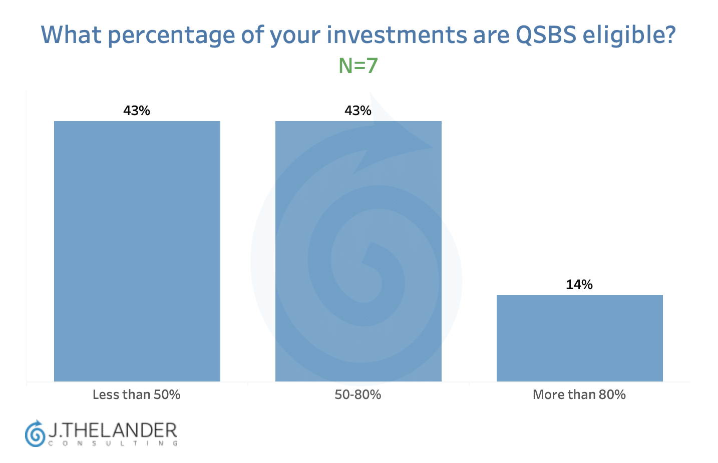 Do you have a strategy for structuring investments to improve or preserve QSBS eligibility? Yes 17%, No 83%. N=12.