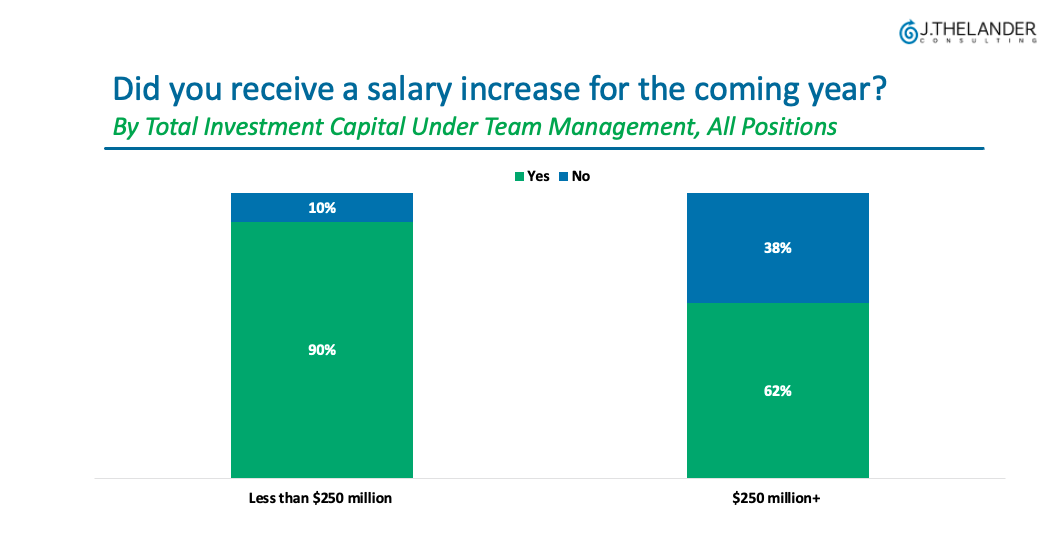 Did you receive a salary increase for the coming year?