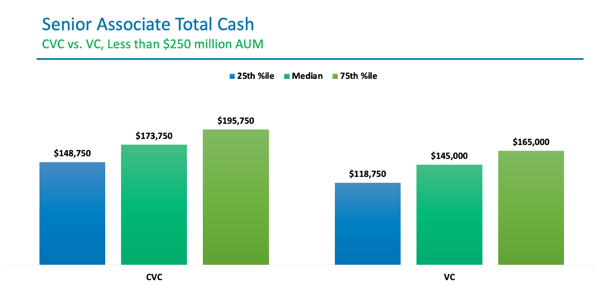 Senior Associate Total Cash