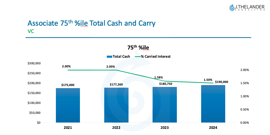 Associate 75th %tile Total Cash and Carry