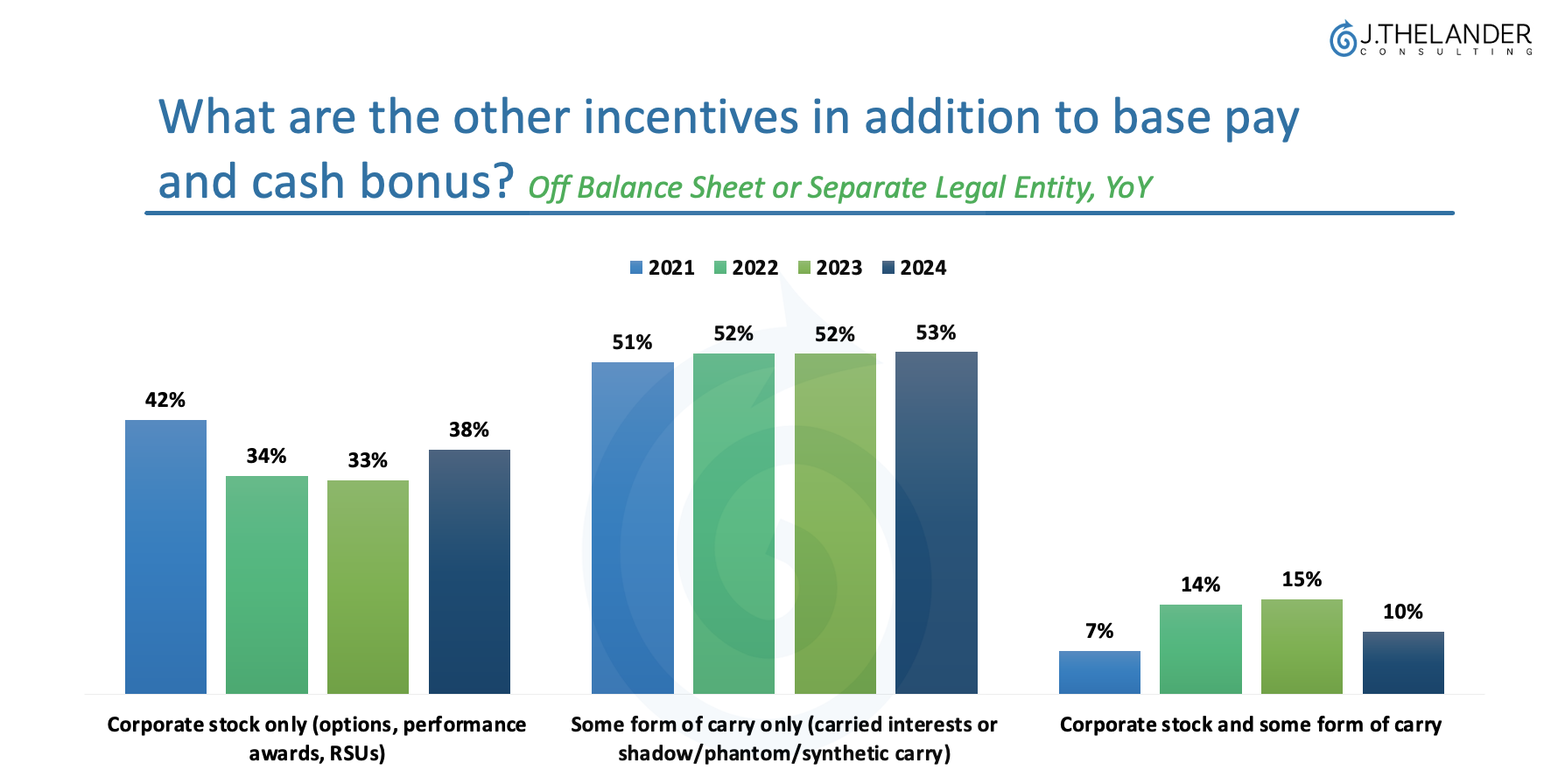 What are the other incentives in addition to base pay and cash bonus?