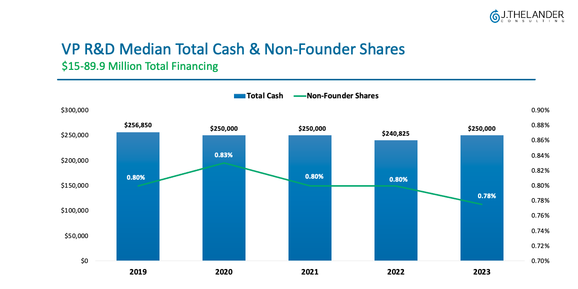 VP R&D Median Total Cash & Non-Founder Shares