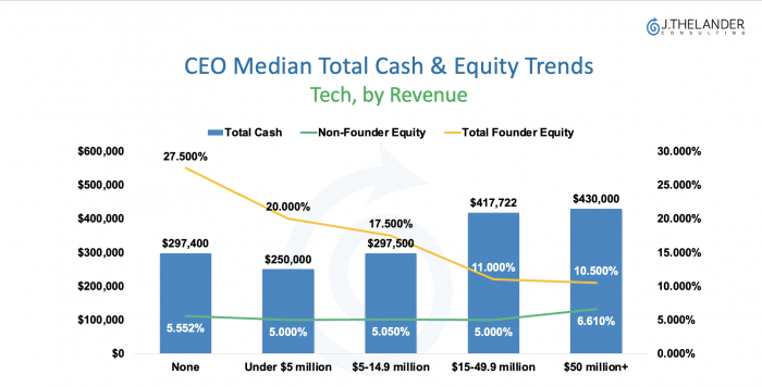 How Private Tech CEO Compensation Changes by Revenue